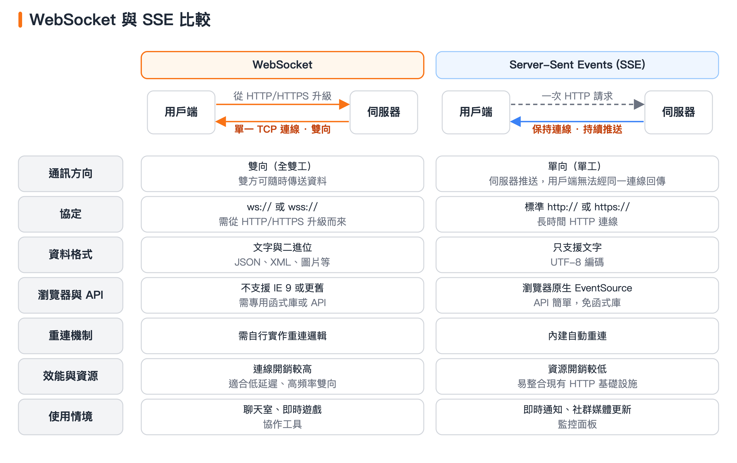 比較圖:左為 WebSocket,從 HTTP 升級後單一 TCP 連線雙向通訊;右為 SSE,一次 HTTP 請求後伺服器持續單向推送。下方逐項對照方向、協定、格式、重連與情境。
