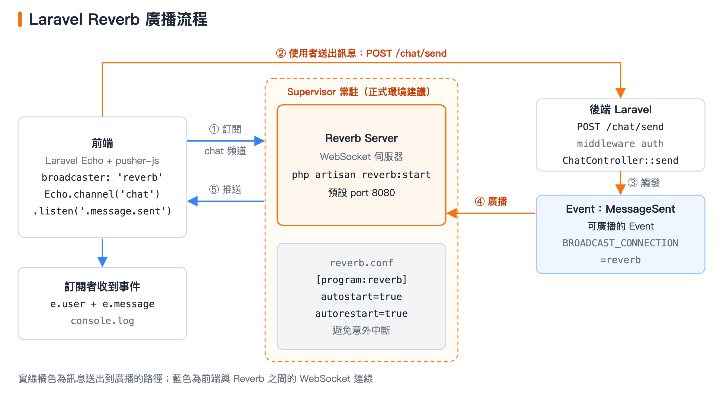 架構圖:前端 Echo 訂閱 chat 頻道;使用者 POST 到 Controller 觸發 MessageSent Event,廣播到 Reverb 再推送給訂閱者,Reverb 由 Supervisor 常駐。