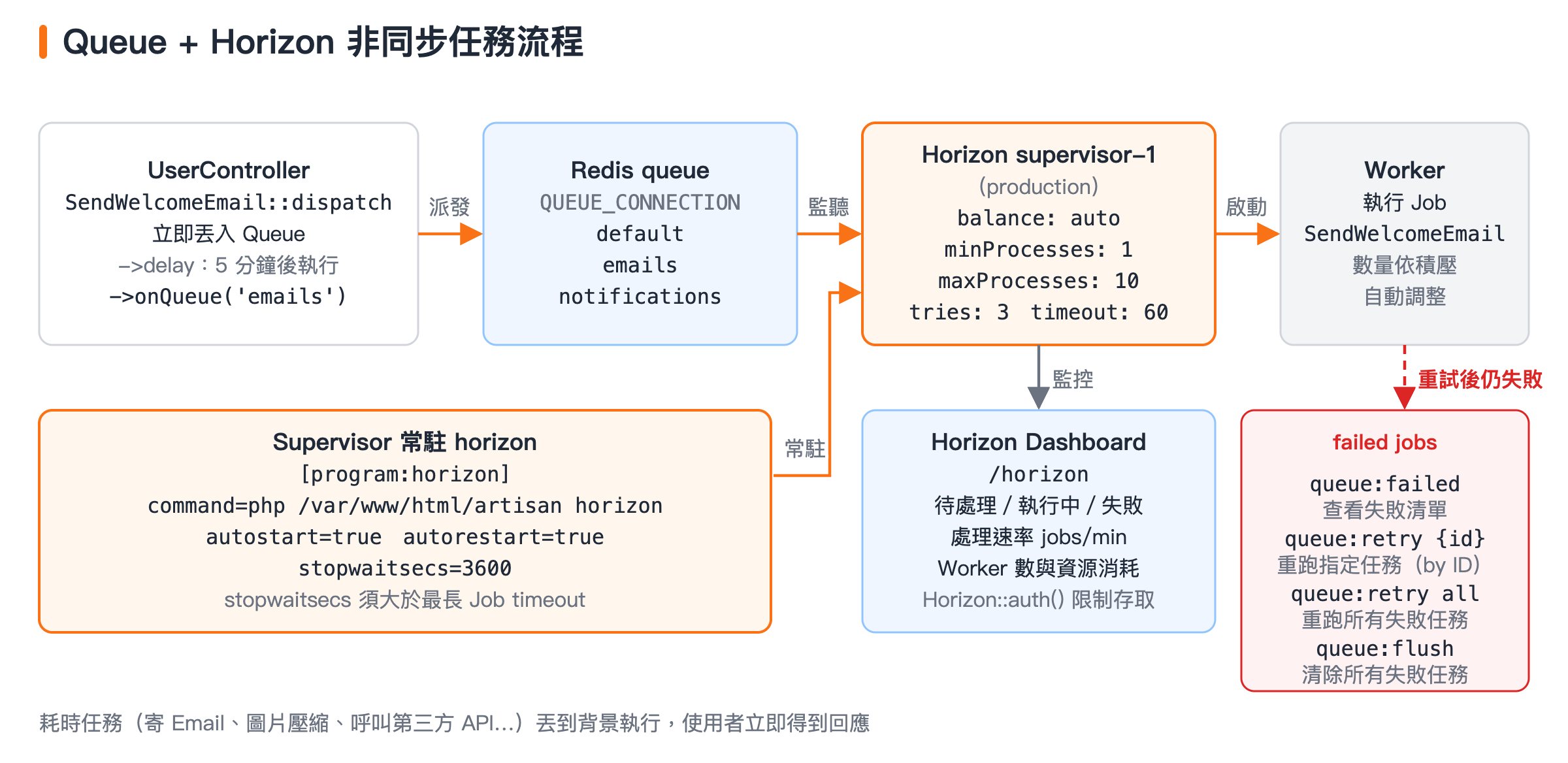 Controller 派發 Job 到 Redis queue,由 Horizon supervisor 管理的 Worker 執行;失敗進 failed jobs,Dashboard 監控,Supervisor 讓 horizon 常駐。