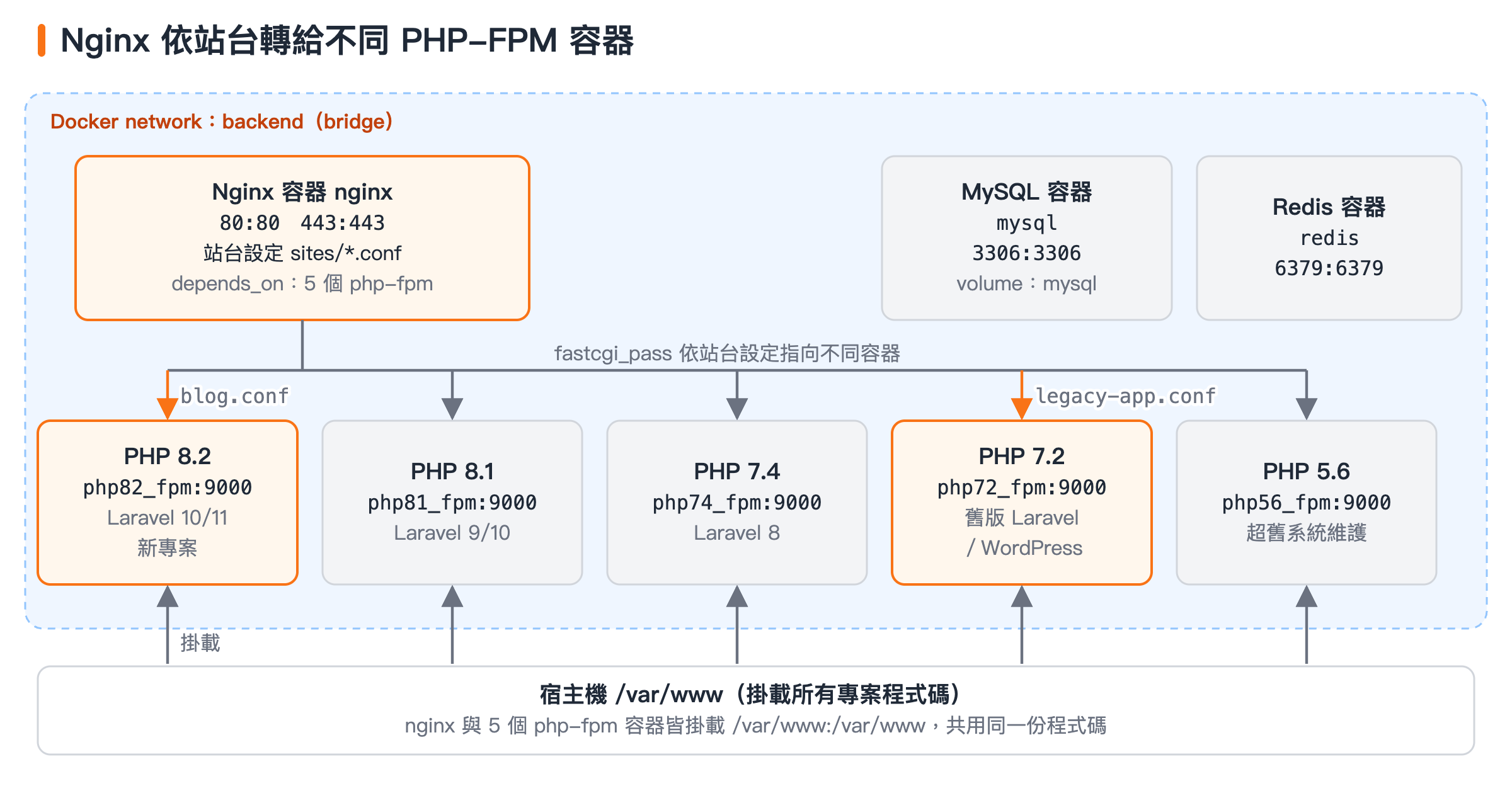 Nginx 依站台 conf 的 fastcgi_pass 轉給五個 PHP-FPM 容器之一；同在 backend 網路另有 mysql、redis，/var/www 掛載到各容器。