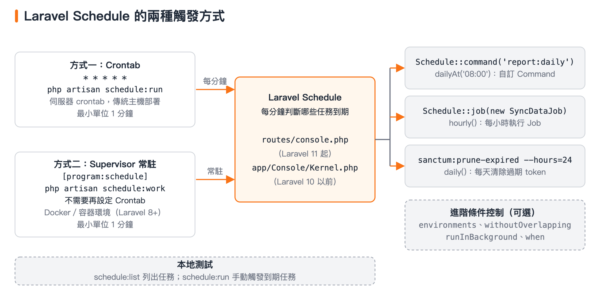 Crontab 每分鐘跑 schedule:run,或 Supervisor 常駐 schedule:work,都會觸發 Laravel Schedule 執行到期任務,如 report:daily、SyncDataJob。