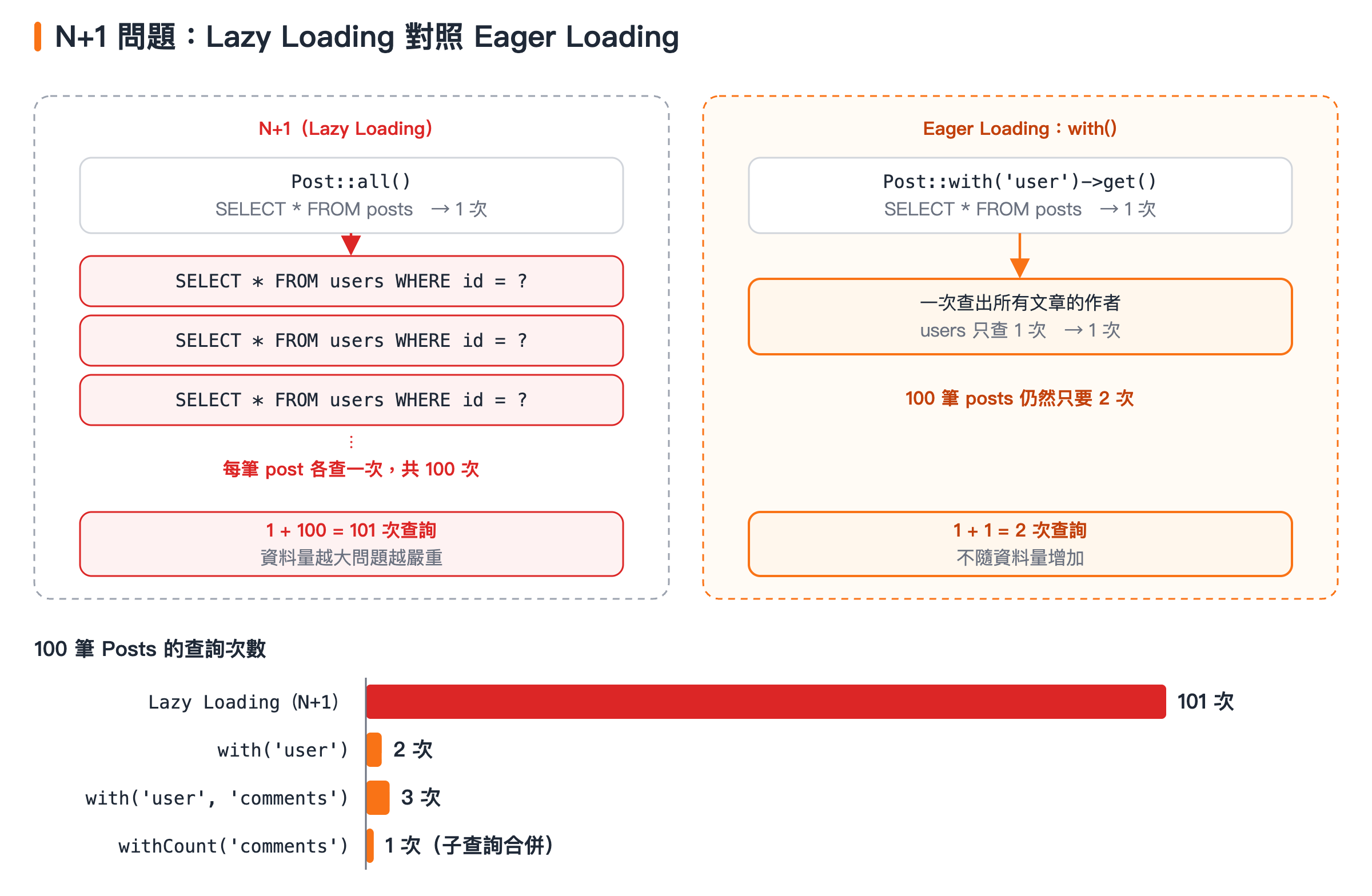 左右對照圖：N+1 先查 1 次 posts，再對 100 筆各查 1 次 users，合計 101 次；with('user') 預先載入只要 2 次。下方長條圖另列 with 加 comments 3 次、withCount 1 次。