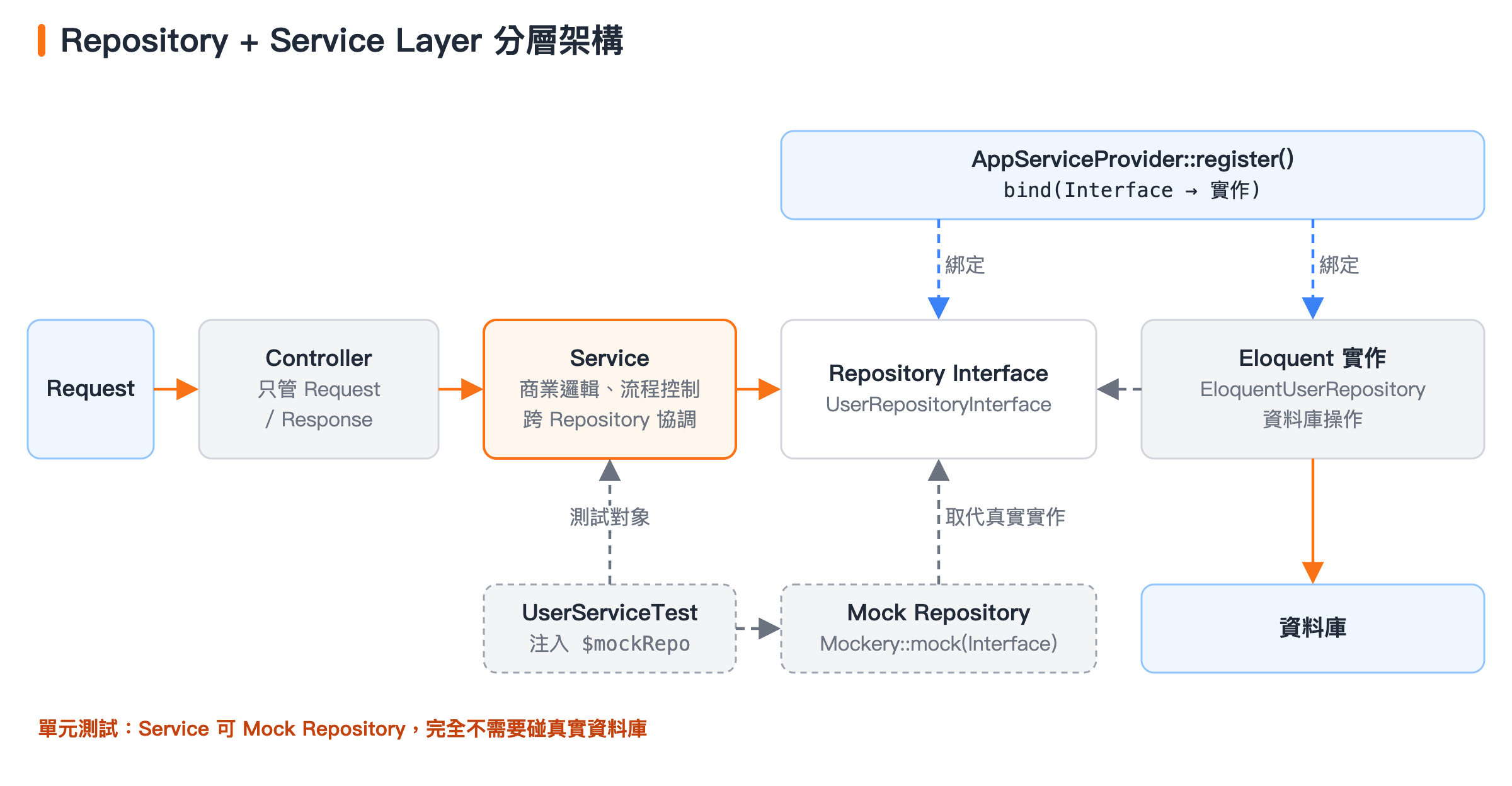 分層架構圖:Request 經 Controller 交給 Service,再透過 Repository Interface 由 Eloquent 實作存取資料庫。AppServiceProvider 綁定兩者,測試時以 Mock 取代。