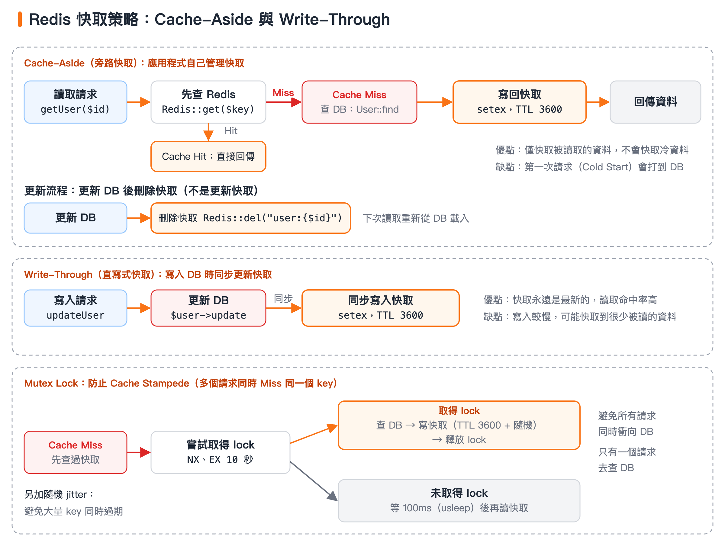 三段流程圖:Cache-Aside 先查 Redis,Miss 才查 DB 並以 TTL 3600 寫回,更新時刪除快取;Write-Through 更新 DB 後同步寫快取;Mutex Lock 讓只有一個請求查 DB。