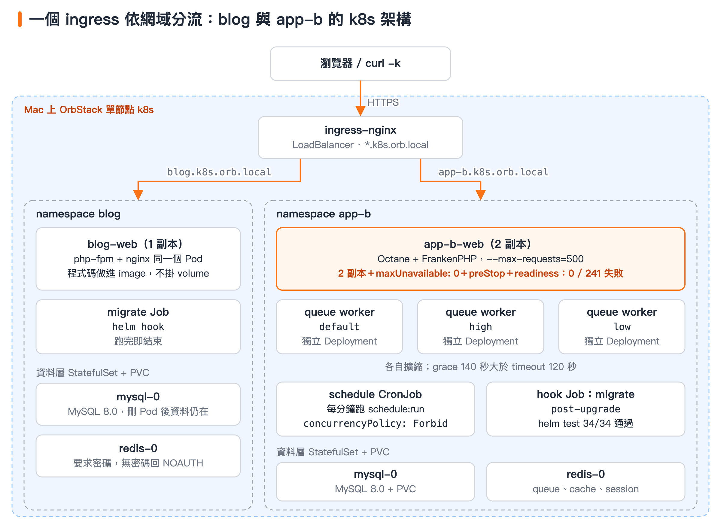 瀏覽器經 ingress-nginx 依網域分流到 namespace blog 與 app-b,blog 含 web、migrate Job 與資料層,app-b 另拆 web、三個 queue worker、排程與 hook。