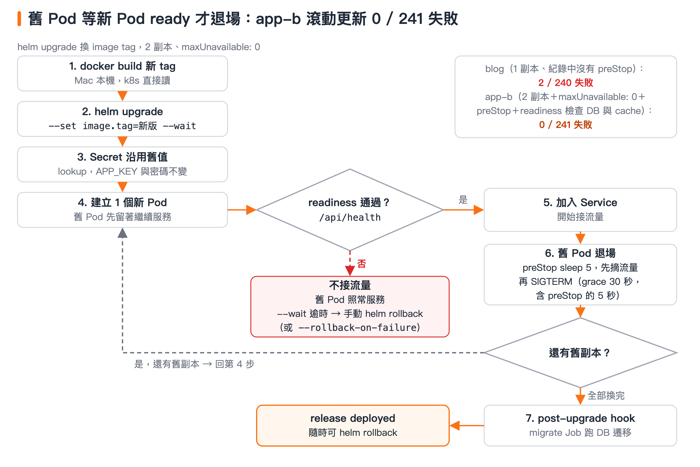 helm upgrade 換 image tag 的七步流程:新 Pod 通過 readiness 才接流量,舊 Pod 才退場,失敗則 helm rollback,成功後執行 migrate hook。