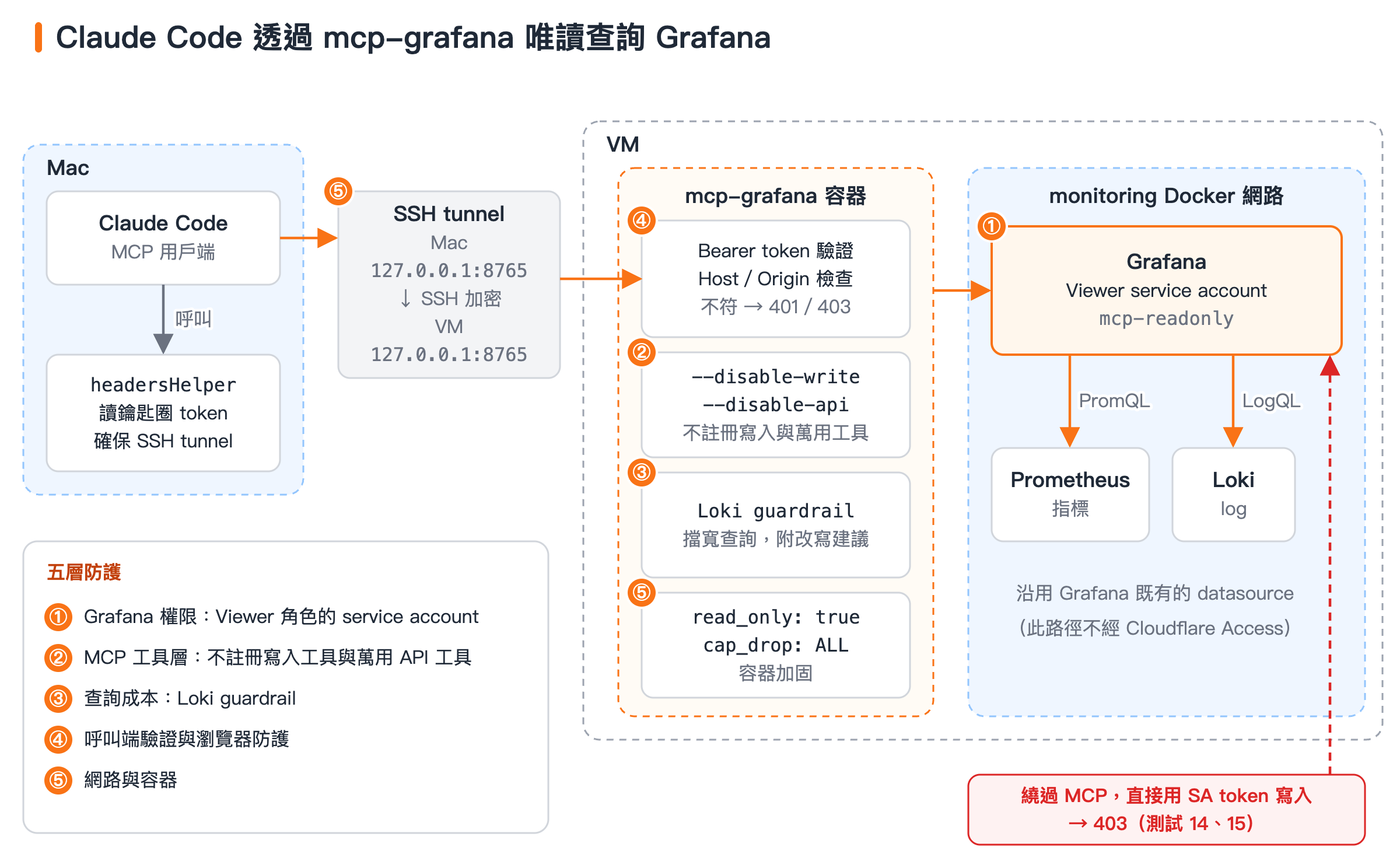 Claude Code 經 headersHelper 取 token、走 SSH tunnel 到 VM 上的 mcp-grafana 容器，再以 Viewer 帳號查 Grafana、Prometheus、Loki，沿路標示五層防護。