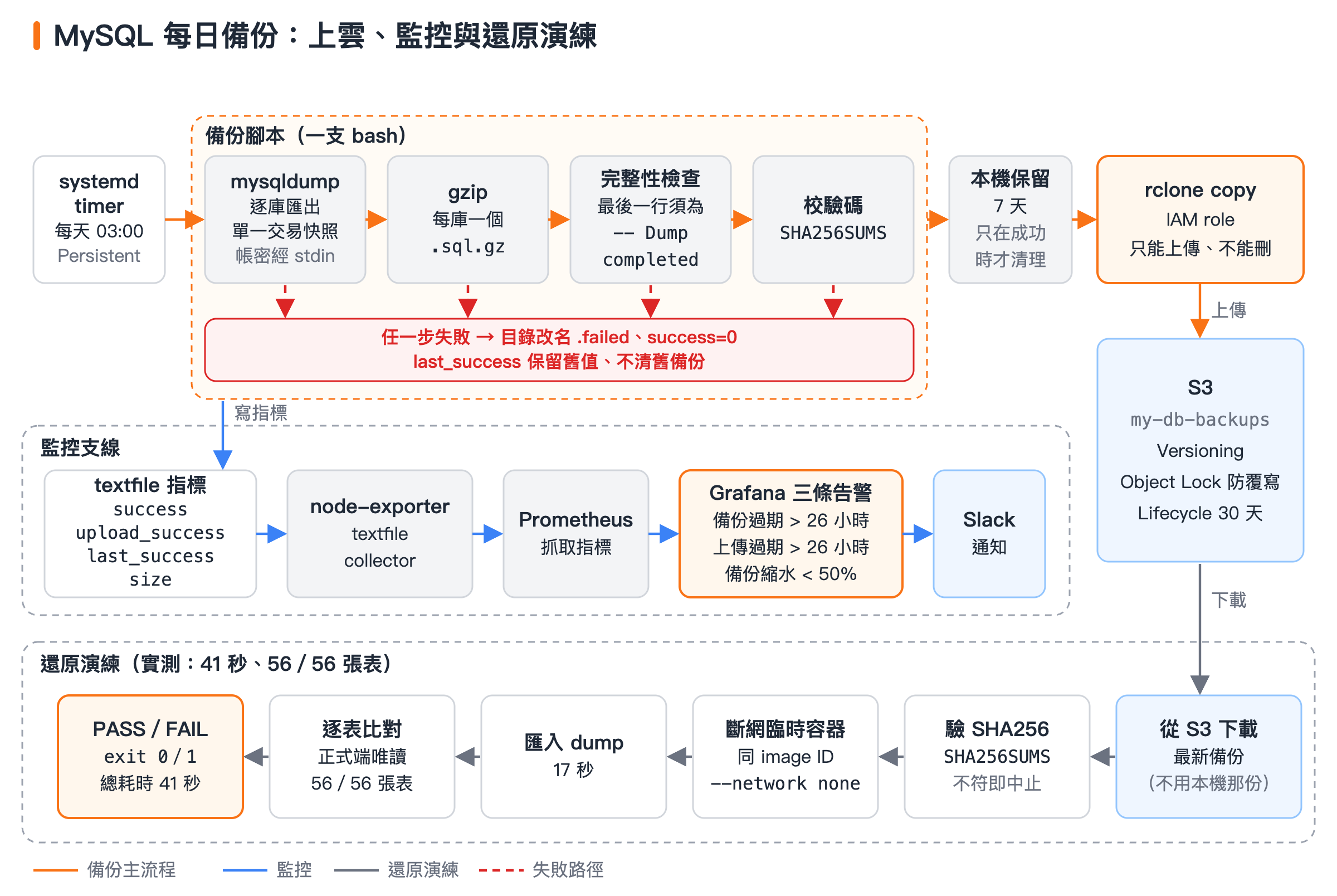 systemd timer 每天觸發備份腳本，依序匯出、壓縮、檢查、校驗後上傳 S3；指標經 Prometheus 與 Grafana 告警到 Slack，並定期從 S3 還原到斷網容器演練。